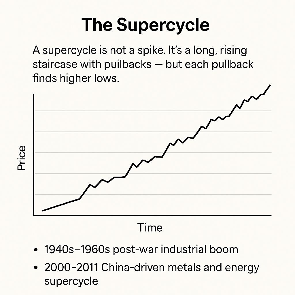Generic Supercycle chart