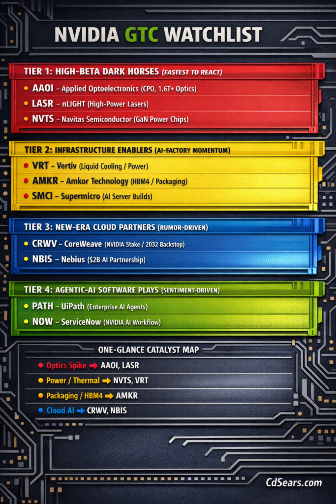 GTC 2026
NVIDIA GTC tiered watchlist with four color-coded tiers